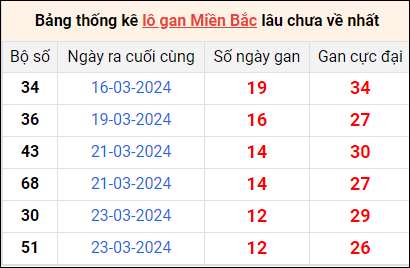 Bảng thống lô khan lâu chưa về ngày 5/4