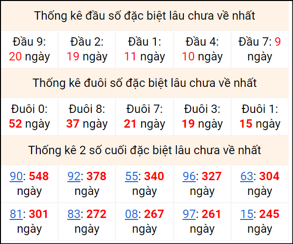 Bảng thống kê 2 số cuối đặc biệt gan ngày 6/4