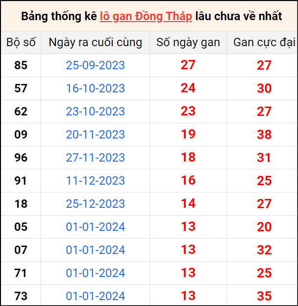 Bảng thống kê lô gan Đồng Tháp lâu về nhất 8/4/2024