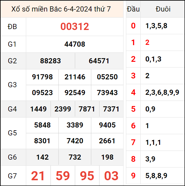 Bảng kết quả hôm qua ngày 6/4/2024