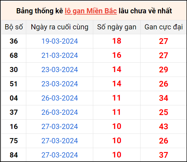 Bảng thống lô khan lâu chưa về ngày 7/4