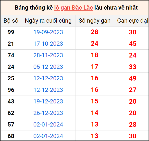 Bảng thống kê lô gan Đắk Lắk lâu về nhất 9/4/2024