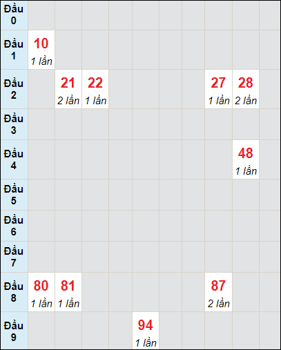Soi cầu Khánh Hòa ngày 10/4/2024 theo bảng bạch thủ 3 ngày