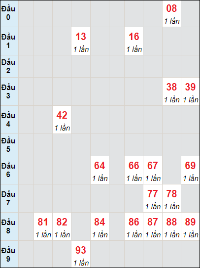 Soi cầu Quảng Trị ngày 11/4/2024 theo bảng bạch thủ 3 ngày