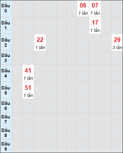 Soi cầu Bình Định ngày 11/4/2024 theo bảng bạch thủ 3 ngày