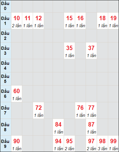 Soi cầu Ninh Thuận ngày 12/4/2024 theo bảng bạch thủ 3 ngày