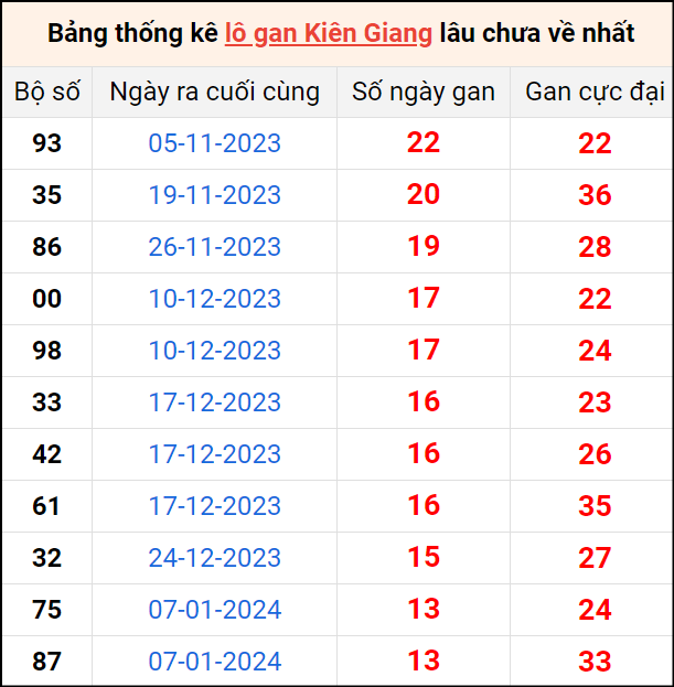 Bảng thống kê lô gan Kiên Giang lâu về nhất 14/4/2024