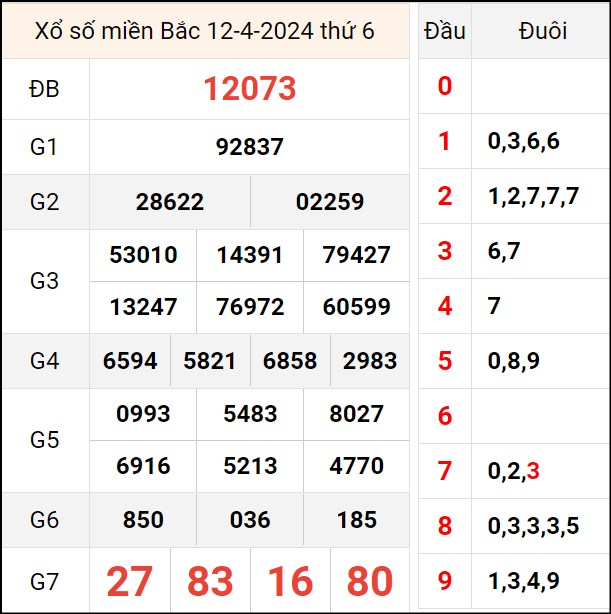 Bảng kết quả hôm qua ngày 12/4/2024