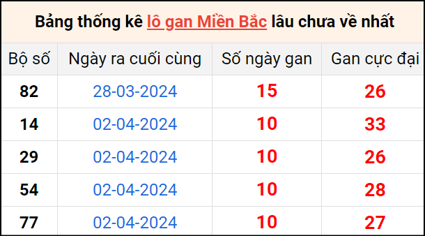 Bảng thống lô khan lâu chưa về ngày 13/4