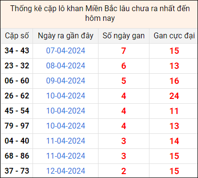 Bảng thống kê cặp lô gan lì lâu về tính tới 15/4