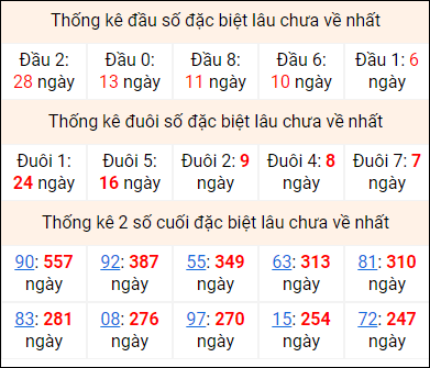 Bảng thống kê 2 số cuối đặc biệt gan ngày 15/4