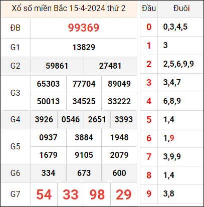 Bảng kết quả hôm qua 15/4