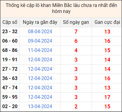 Bảng thống kê cặp lô gan lì lâu về tính tới 16/4