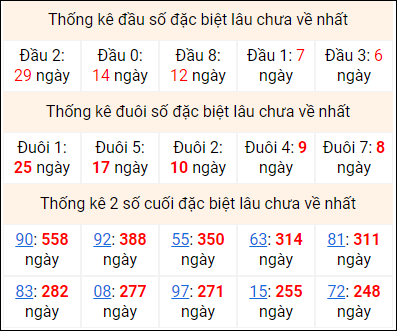 Bảng thống kê 2 số cuối đặc biệt gan ngày 16/4