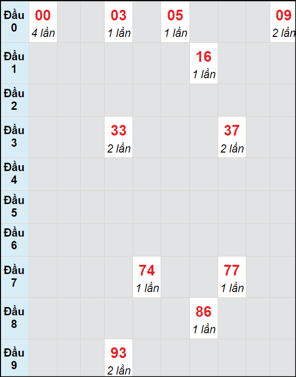 Soi cầu Phú Yên ngày 15/4/2024 theo bảng bạch thủ 3 ngày