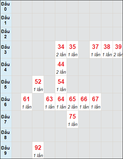 Soi cầu Quảng Bình ngày 18/4/2024 theo bảng bạch thủ 3 ngày