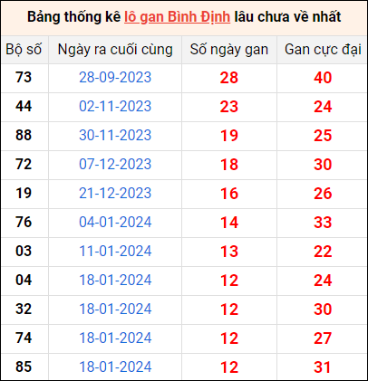 Bảng thống kê lô gan Bình Định lâu về nhất 18/4/2024