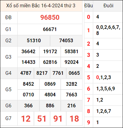 Bảng kết quả hôm qua 16/4/2024