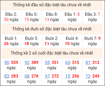 Bảng thống kê 2 số cuối đặc biệt gan ngày 17/4