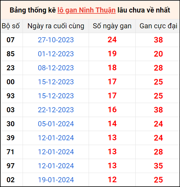 Bảng thống kê lô gan Ninh Thuận lâu về nhất 19/4/2024