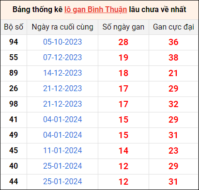 Bảng thống kê lô gan Bình Thuận lâu về nhất 25/4/2024