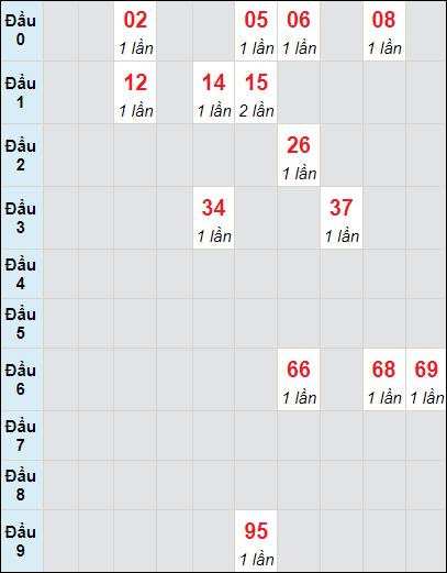 Soi cầu Ninh Thuận ngày 26/4/2024 theo bảng bạch thủ 3 ngày