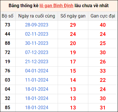 Bảng thống kê lô gan Bình Định lâu về nhất 25/4/2024