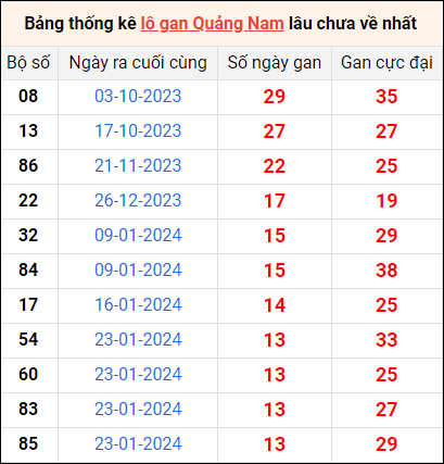 Bảng thống kê lô gan Quảng Nam lâu về nhất 30/4/2024