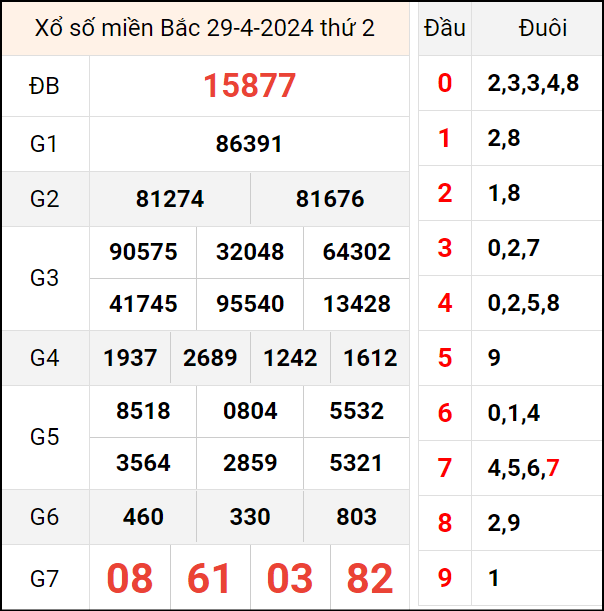 Bảng kết quả hôm qua 29/4