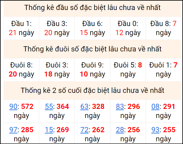 Bảng thống kê 2 số cuối đặc biệt gan ngày 30/4