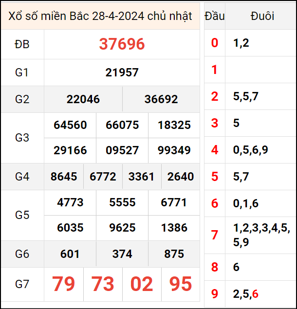 Bảng kết quả hôm qua 28/4