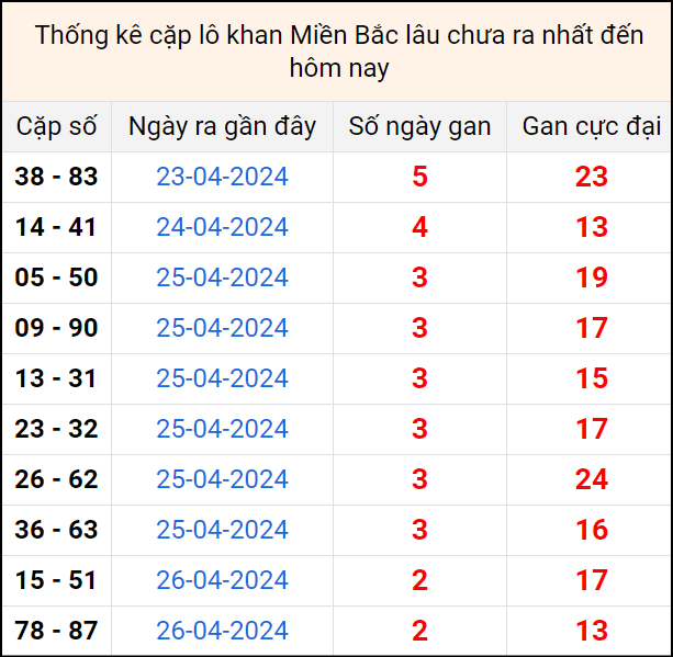 Bảng thống kê cặp lô gan lì lâu về tính tới 29/4