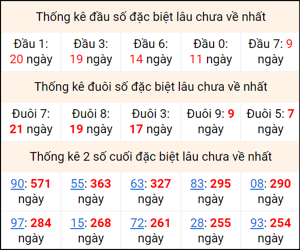 Bảng thống kê 2 số cuối đặc biệt gan ngày 29/4