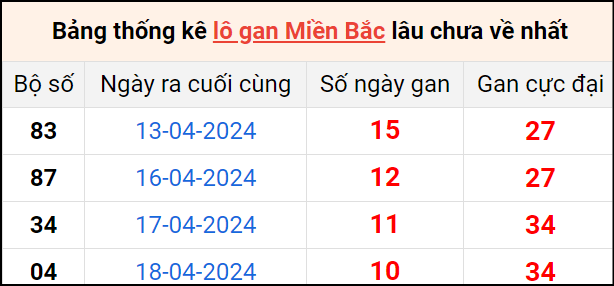 Bảng thống lô khan lâu chưa về ngày 29/4