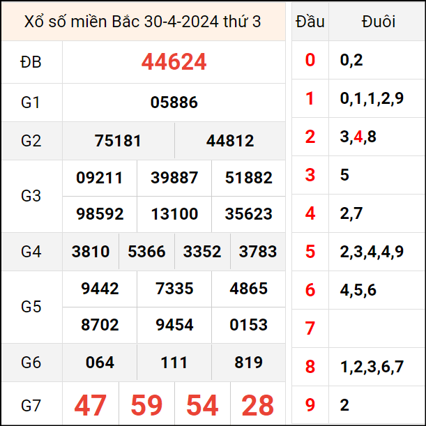 Bảng kết quả hôm qua 30/4/2024