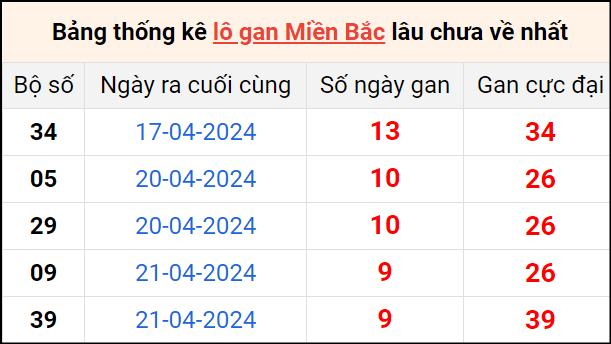 Bảng thống lô khan lâu chưa về ngày 1/5