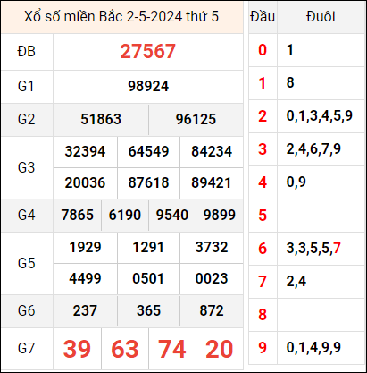 Bảng kết quả hôm qua ngày 2/5/2024