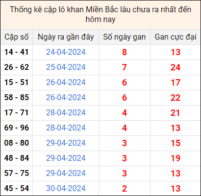 Bảng thống kê cặp lô gan lì lâu về tính tới 3/5