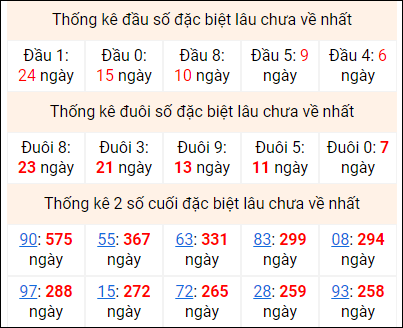 Bảng thống kê 2 số cuối đặc biệt gan ngày 3/5