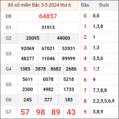 Bảng kết quả hôm qua ngày 3/5/2024