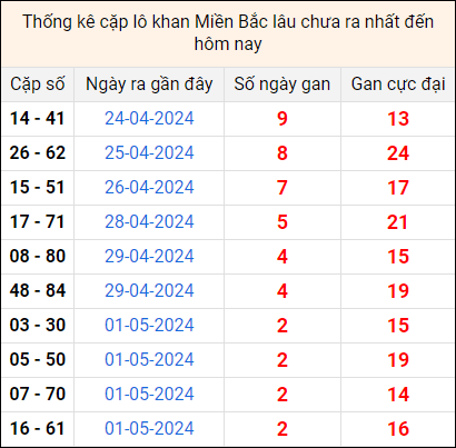 Bảng thống kê cặp lô gan lì lâu về tính tới 4/5