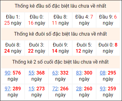 Bảng thống kê 2 số cuối đặc biệt gan ngày 4/5