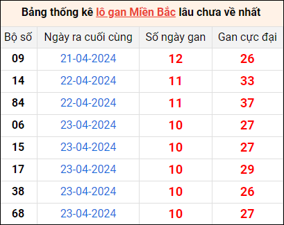 Bảng thống lô khan lâu chưa về ngày 4/5