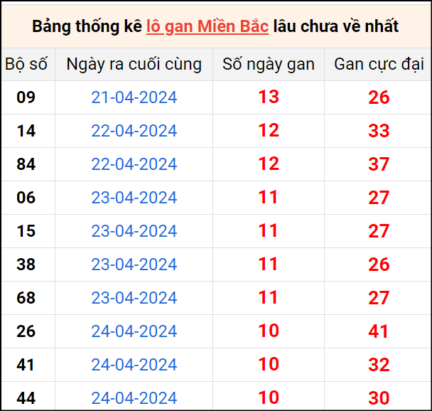 Bảng thống lô khan lâu chưa về ngày 5/5