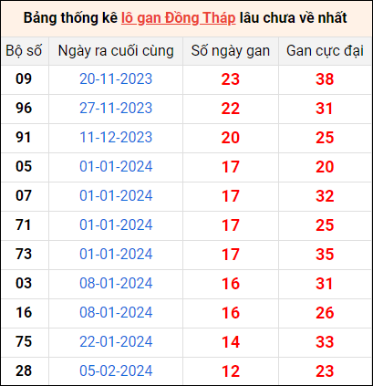 Bảng thống kê lô gan Đồng Tháp lâu về nhất 6/5/2024