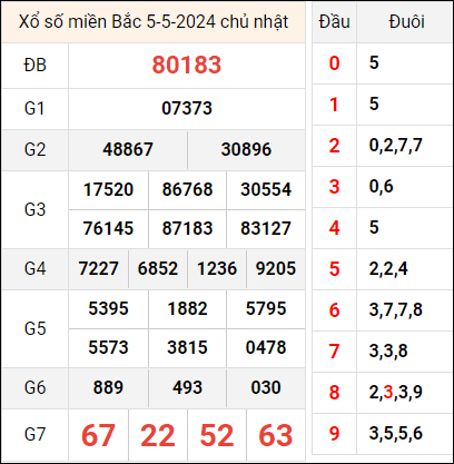 Bảng kết quả hôm qua 5/5