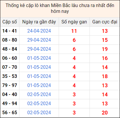 Bảng thống kê cặp lô gan lì lâu về tính tới 6/5