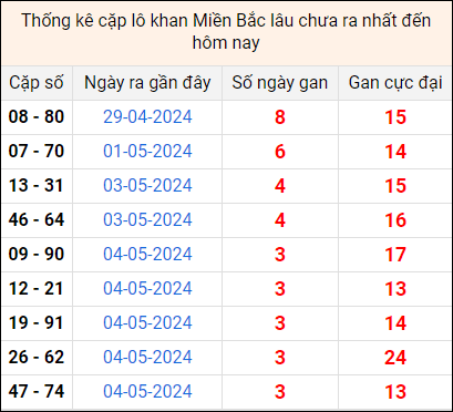 Bảng thống kê cặp lô gan lì lâu về tính tới 8/5