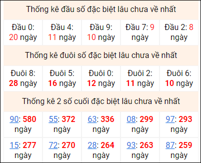 Bảng thống kê 2 số cuối đặc biệt gan ngày 8/5