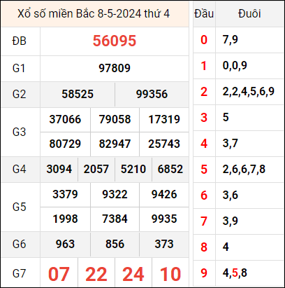 Bảng kết quả hôm qua ngày 8/5/2024